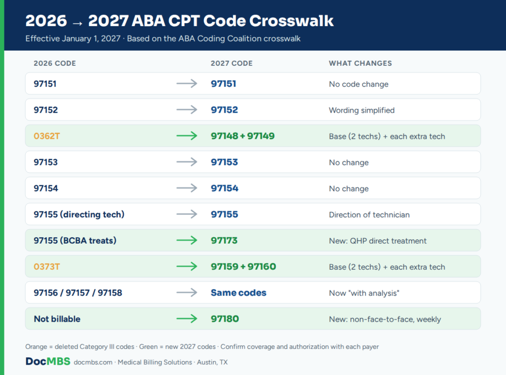 2026 to 2027 ABA CPT code crosswalk showing 0362T and 0373T replaced and 97155 split into 97155 and 97173