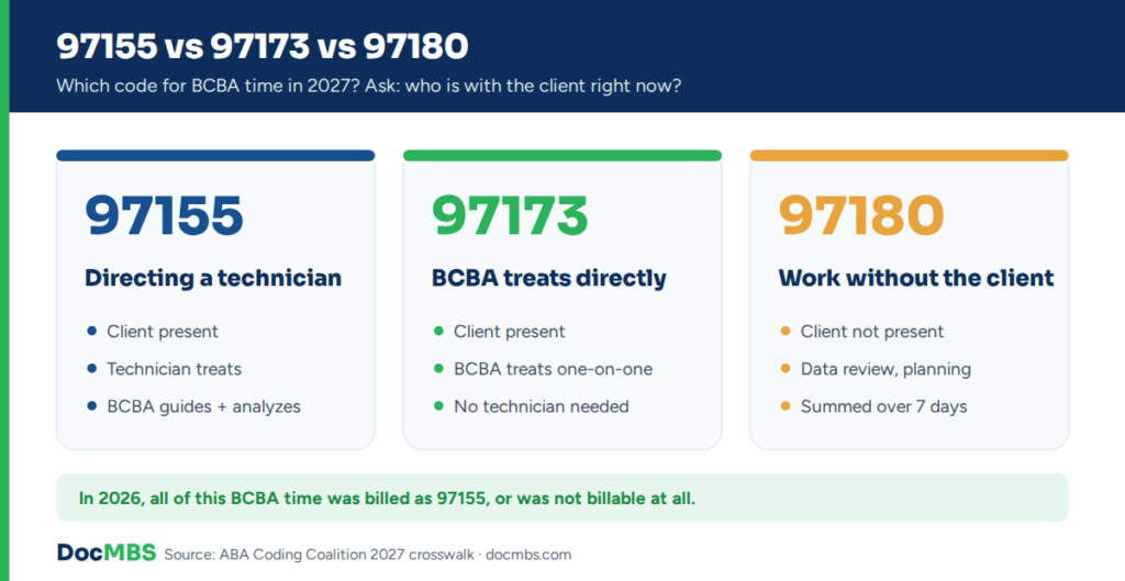 97155 vs 97173 vs 97180 decision chart for the 2027 ABA CPT codes