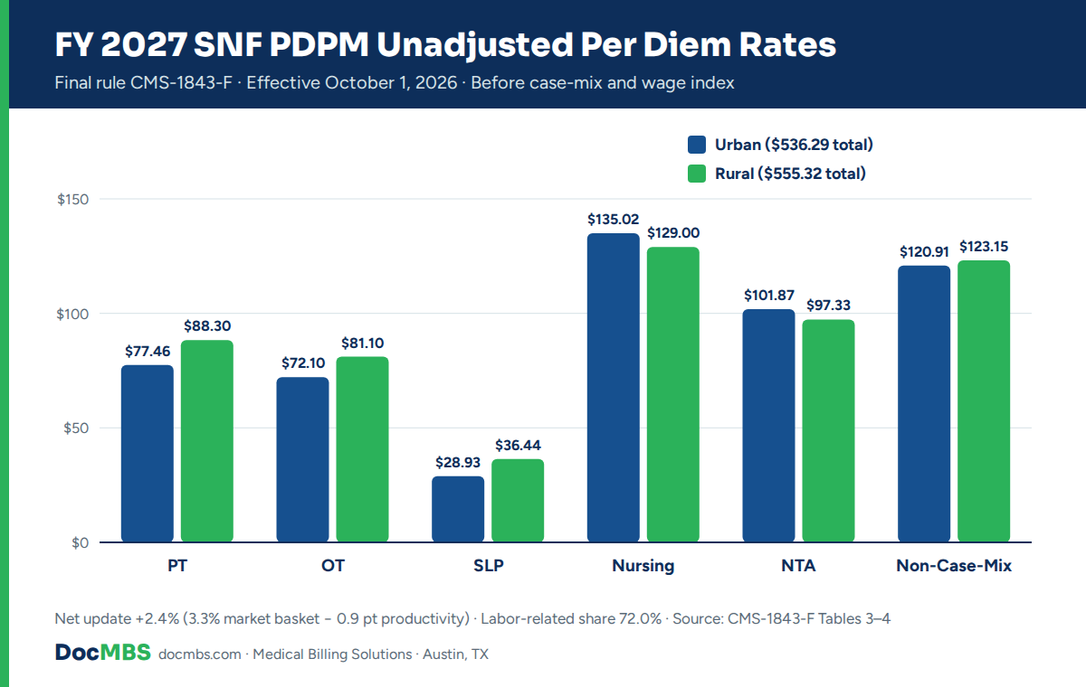 FY 2027 SNF PDPM unadjusted per diem rates chart comparing urban and rural Medicare daily rates for skilled nursing facility components
