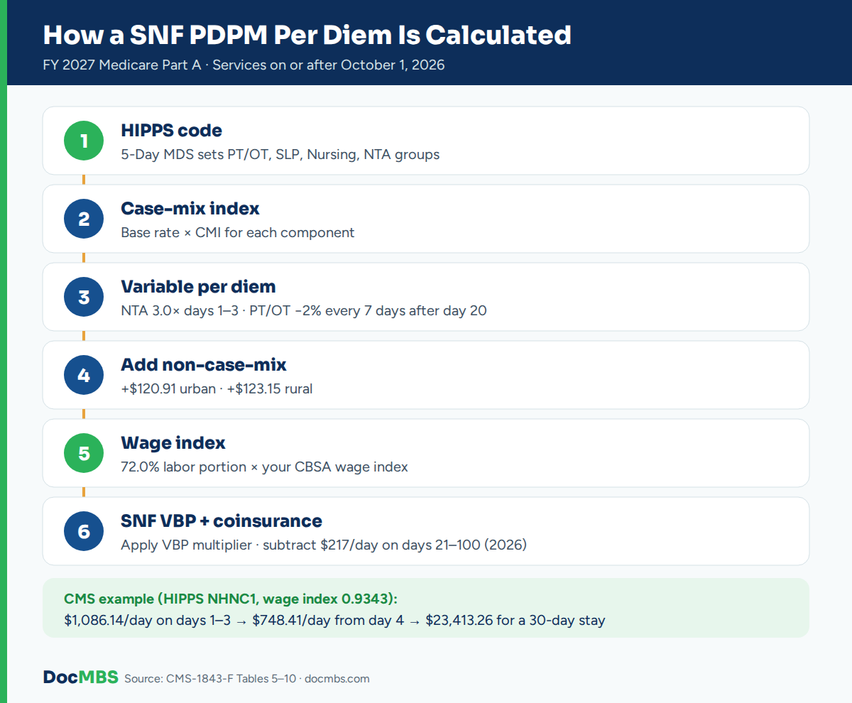 Six steps to calculate the Medicare daily rate for a skilled nursing facility under PDPM in FY 2027