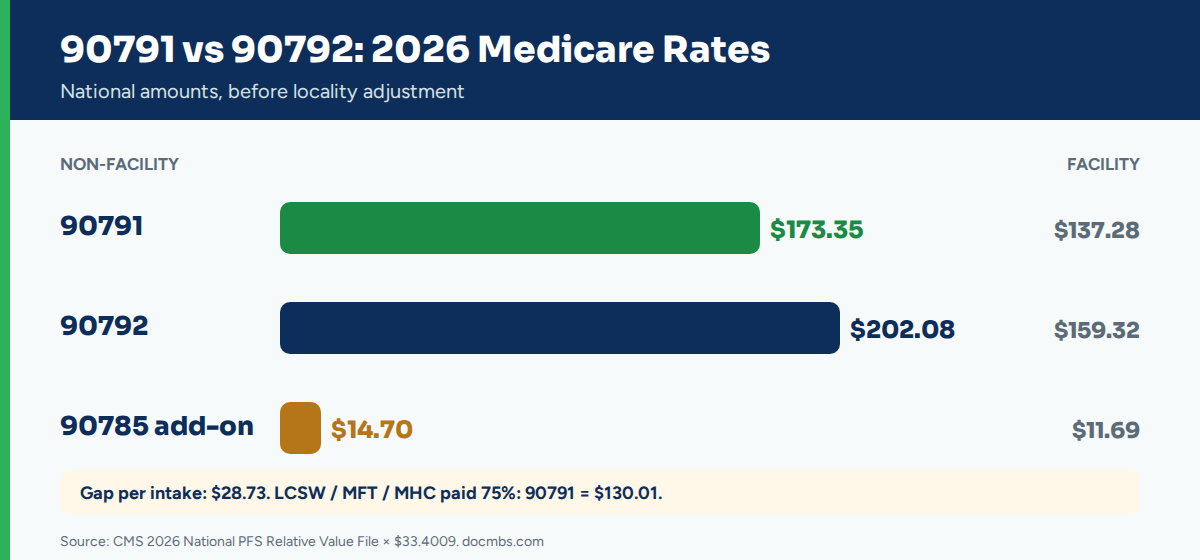     90791 vs 90792 2026 Medicare rates: $173.35 and $202.08 non-facility, plus 90785 add-on
