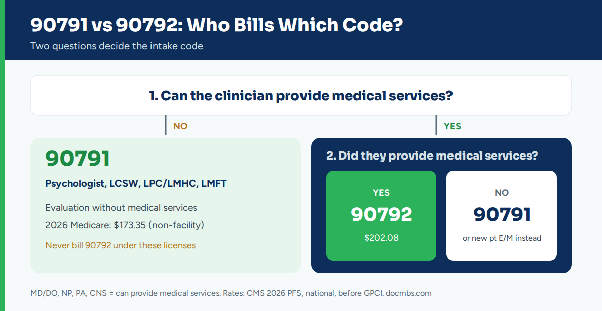 90791 vs 90792 decision chart: who can bill each psychiatric evaluation code by license