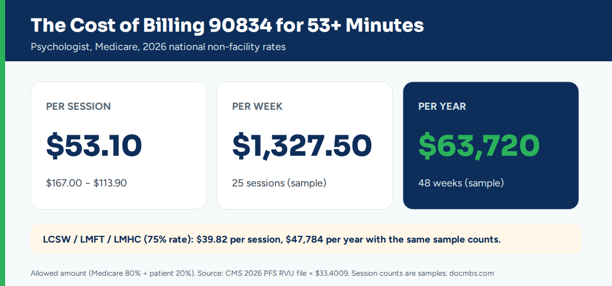 Revenue lost by billing 90834 instead of 90837 for 53-minute sessions
