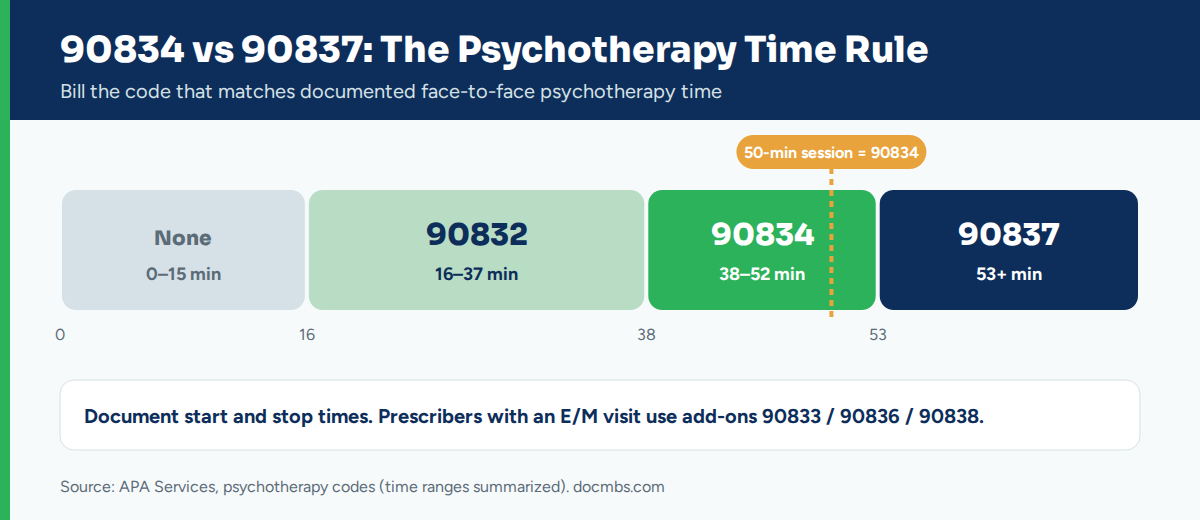 90834 vs 90837 psychotherapy time rule from 16 to 53+ minutes