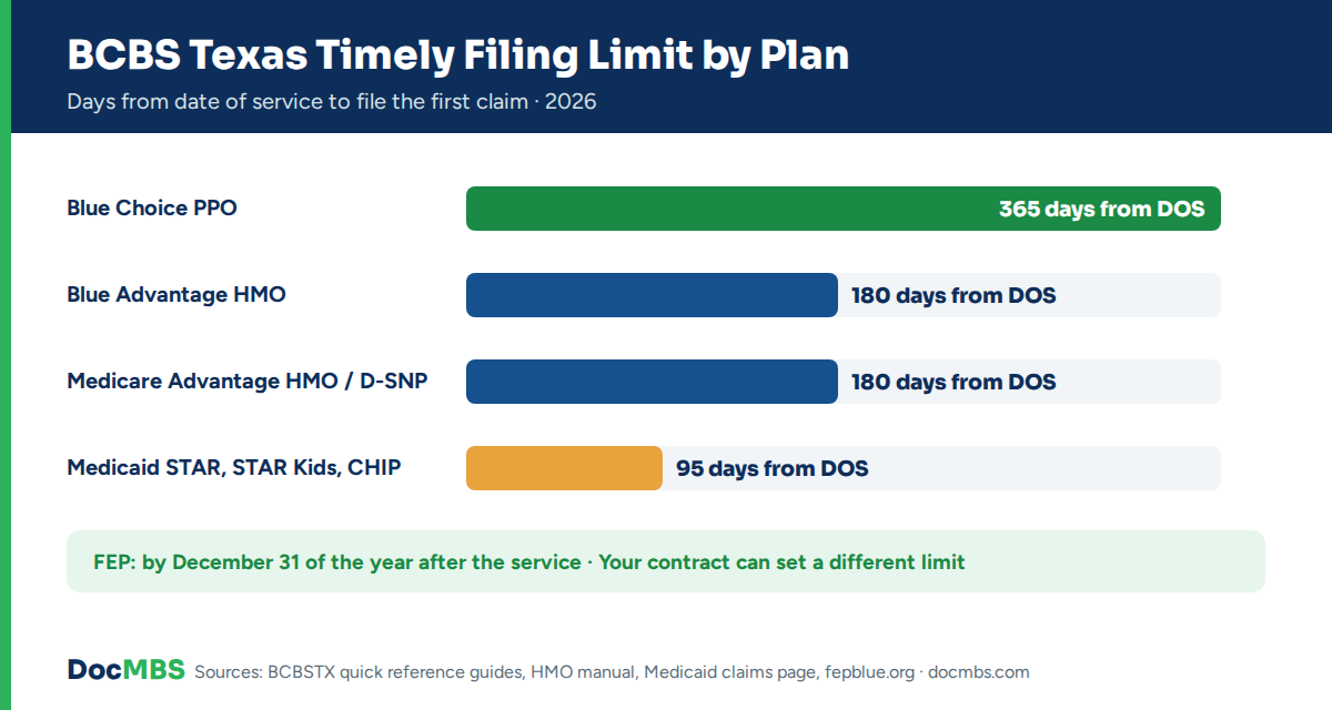 BCBS Texas timely filing limit by plan: 365 days PPO, 180 days HMO and Medicare Advantage, 95 days Medicaid STAR