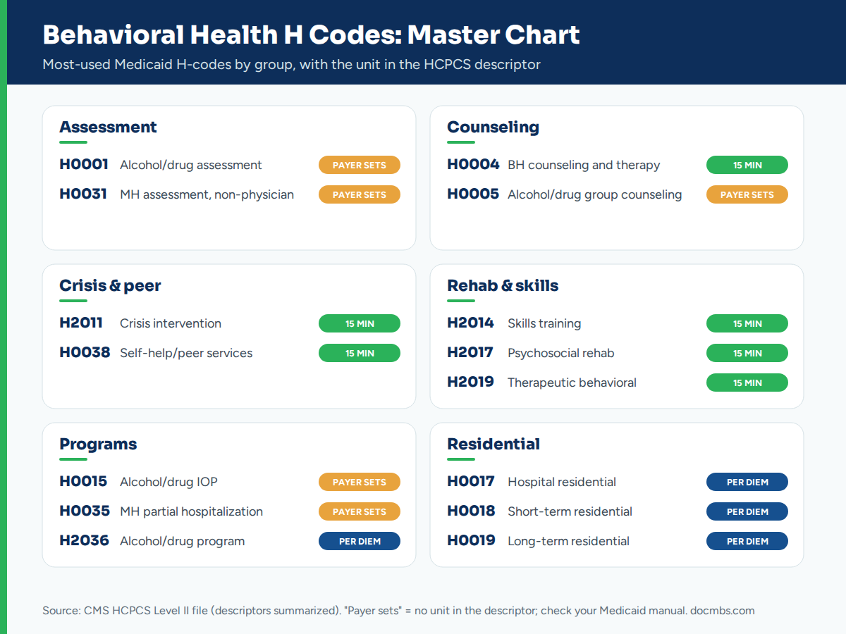 Behavioral health H codes master chart grouped by assessment, counseling, crisis, rehab, programs and residential, with units