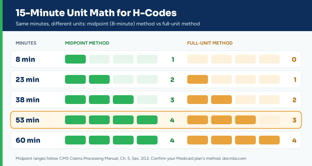 15-minute unit math for behavioral health H codes: midpoint method vs full-unit method for 8 to 60 minutes