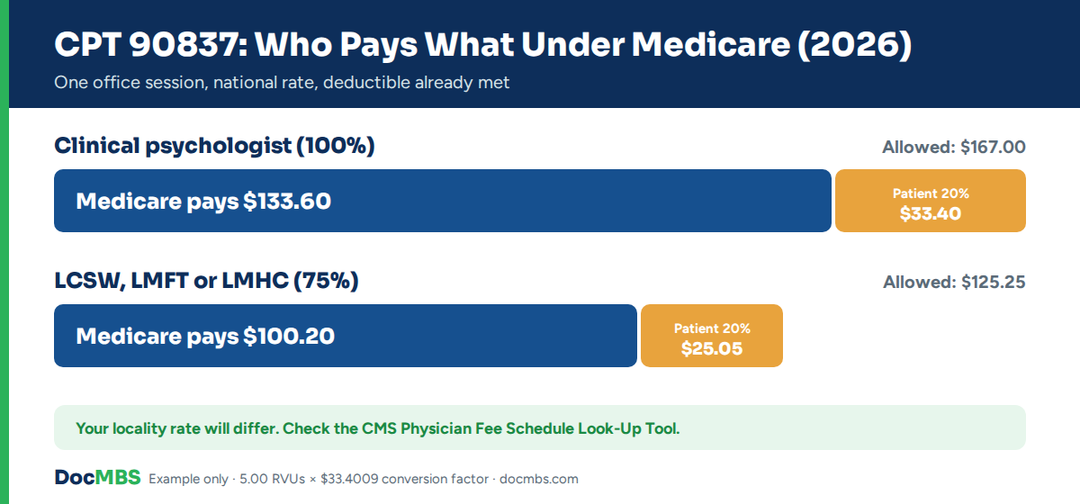 CPT code 90837 Medicare payment example for 2026 showing Medicare payment and patient coinsurance