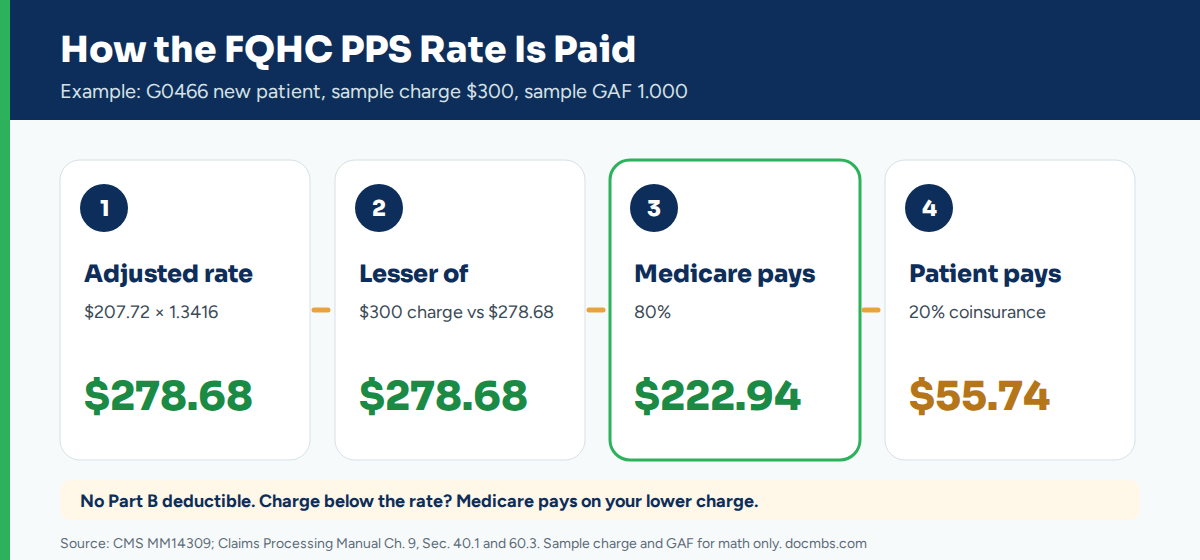 FQHC PPS rate G-codes G0466 to G0470 with revenue codes and qualifying visits