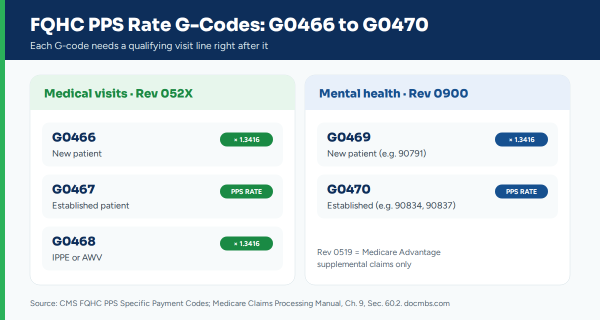 FQHC PPS rate calculation: lesser of charge or adjusted rate, 80% Medicare, 20% coinsurance