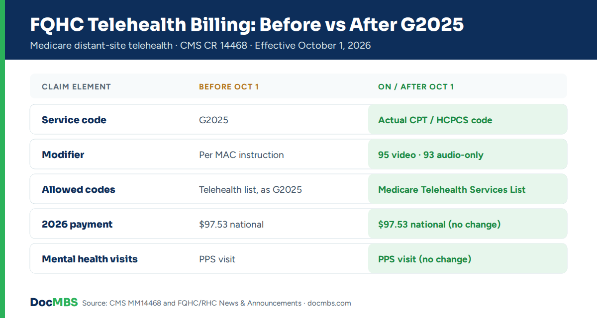 FQHC telehealth billing G2025 before and after October 1, 2026