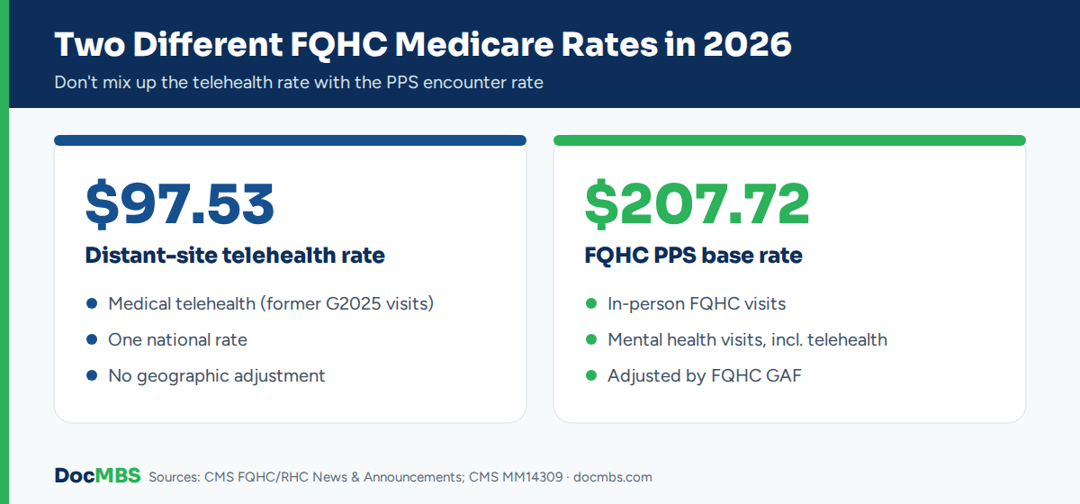 FQHC telehealth rate of $97.53 compared with the $207.72 FQHC PPS base rate for 2026