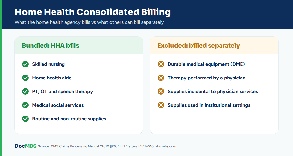  Home health consolidated billing: services included in the agency payment vs services billed separately