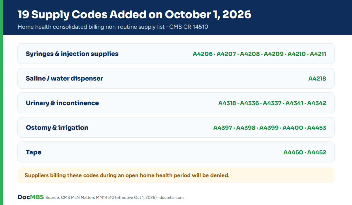  19 HCPCS supply codes added to home health consolidated billing on October 1, 2026