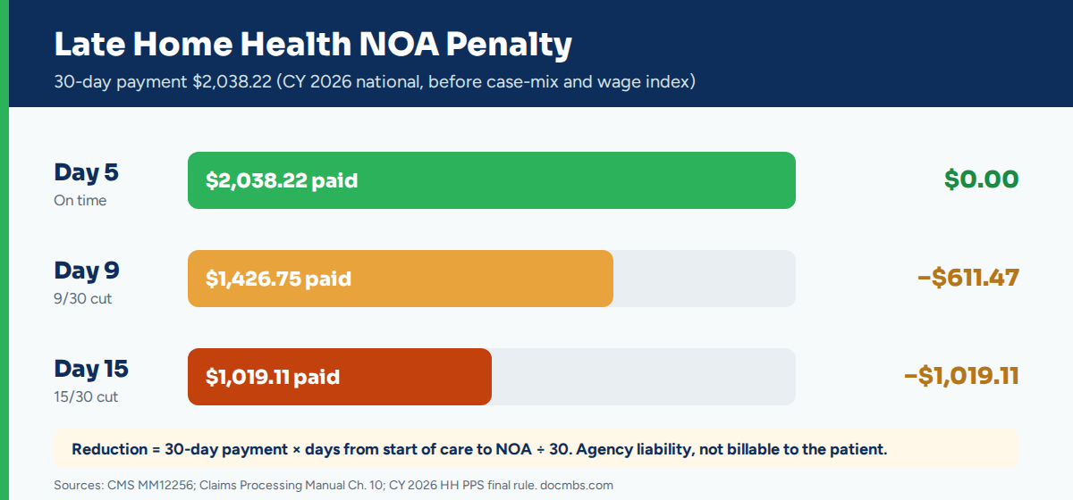     Late home health NOA penalty: 1/30th payment reduction per late day