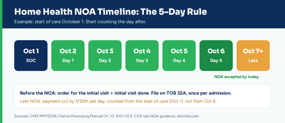     Home health NOA timeline from start of care to the 5-day deadline
