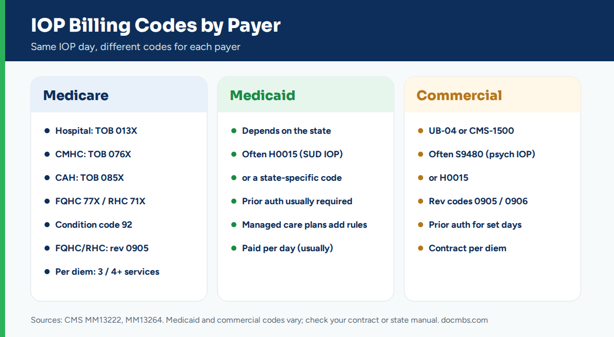     IOP billing codes by payer: Medicare condition code 92, Medicaid H0015 and commercial S9480