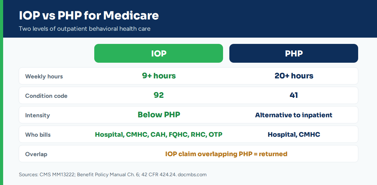    IOP billing vs PHP for Medicare: 9 vs 20 hours a week and condition code 92 vs 41