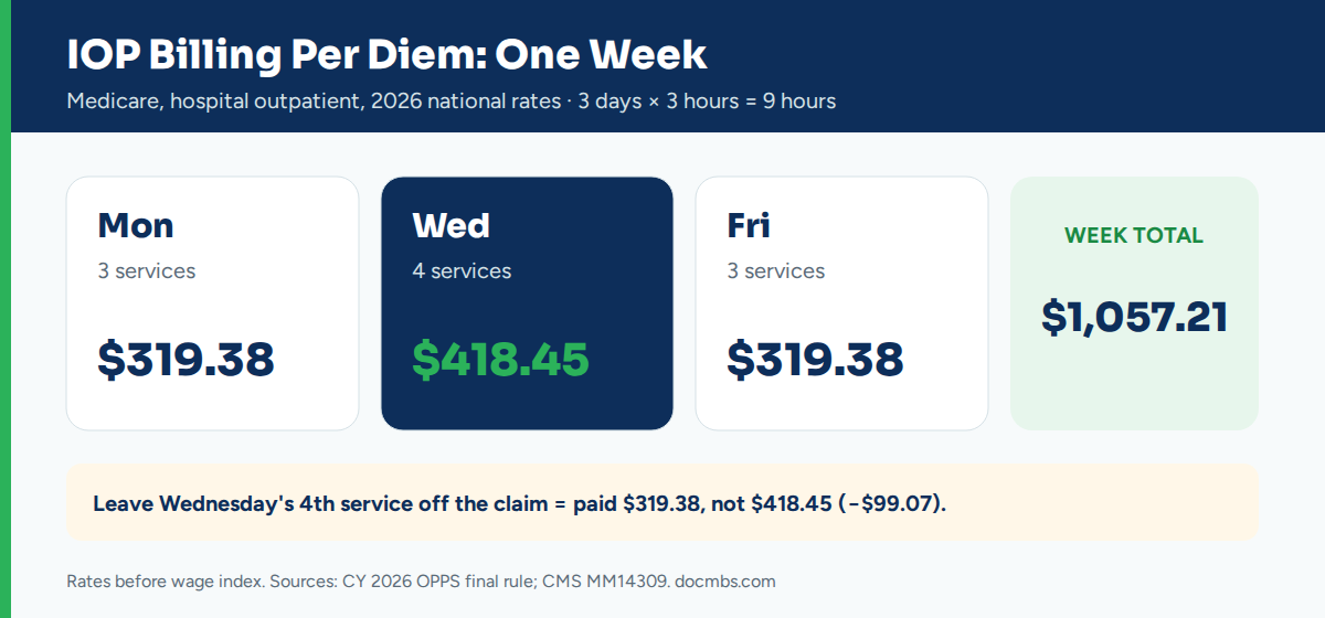     IOP billing per diem example: one week of Medicare IOP paid $1,057.21 at 2026 rates