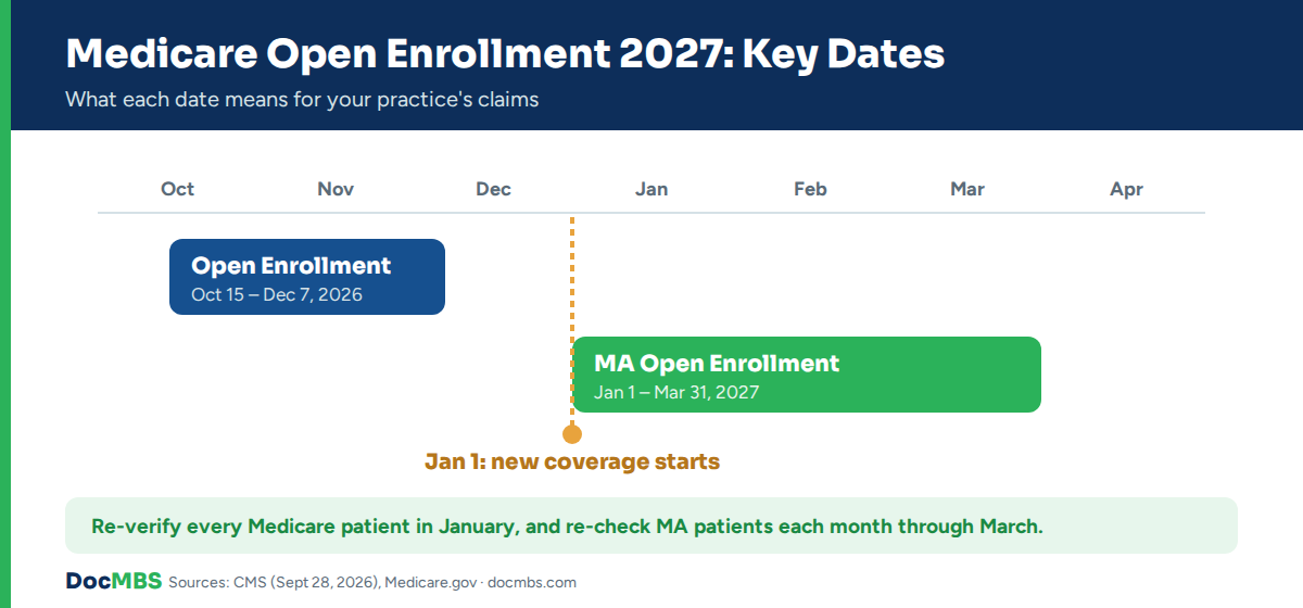 Medicare open enrollment 2027 key dates for providers: October 15 to December 7, January 1 and the MA open enrollment period