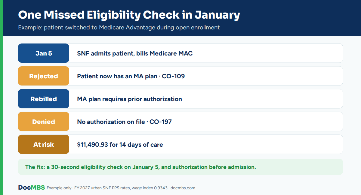 Example of a January SNF claim denied after a Medicare open enrollment plan switch