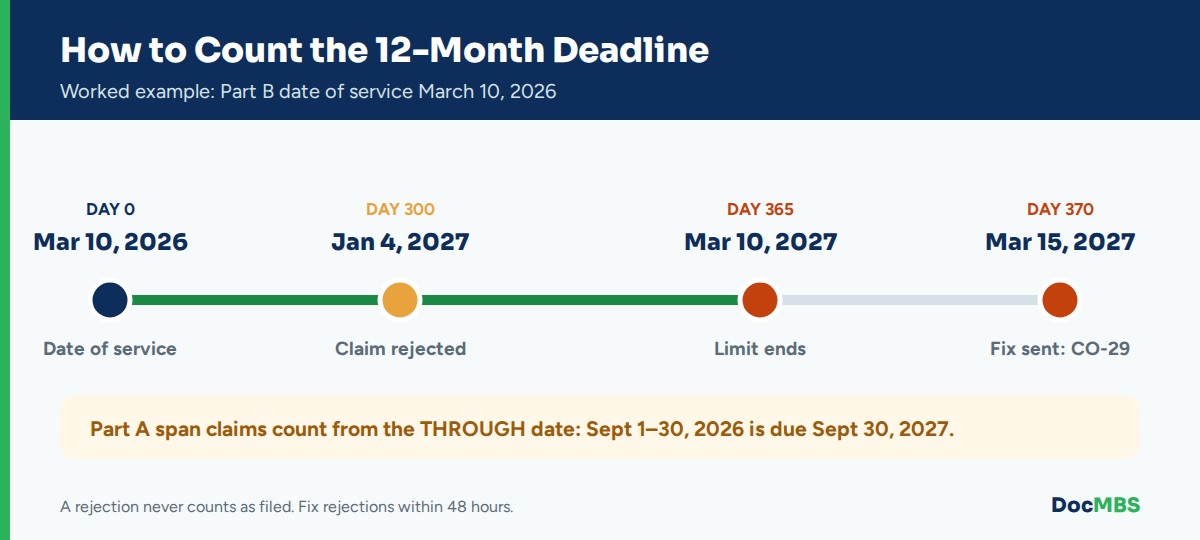 How to count the Medicare 12-month timely filing deadline for span claims