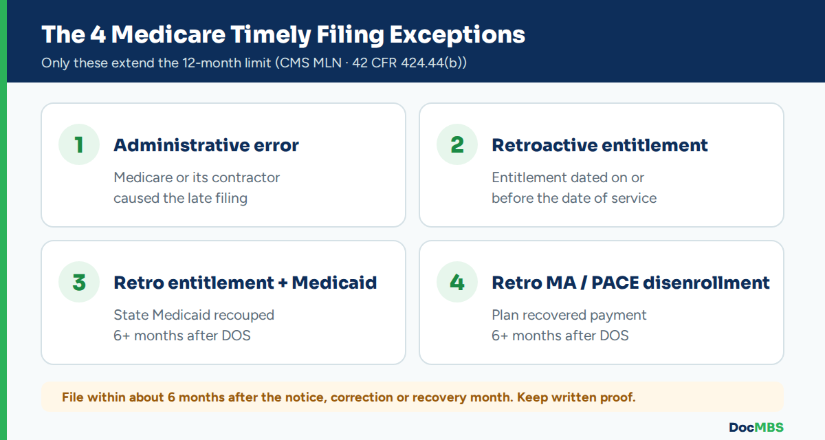 The 4 Medicare timely filing exceptions explained