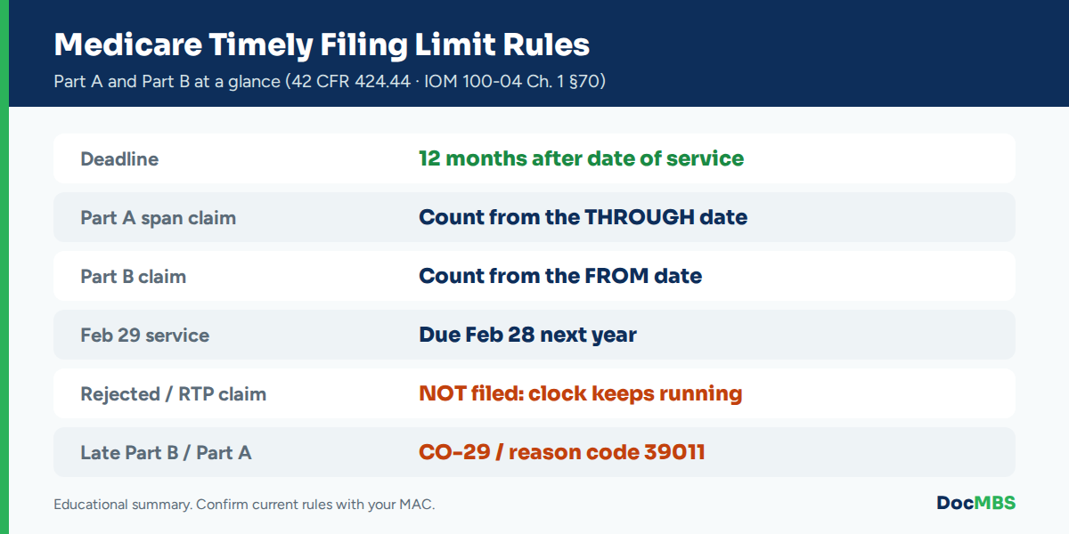 Medicare timely filing limit rules for Part A and Part B claims