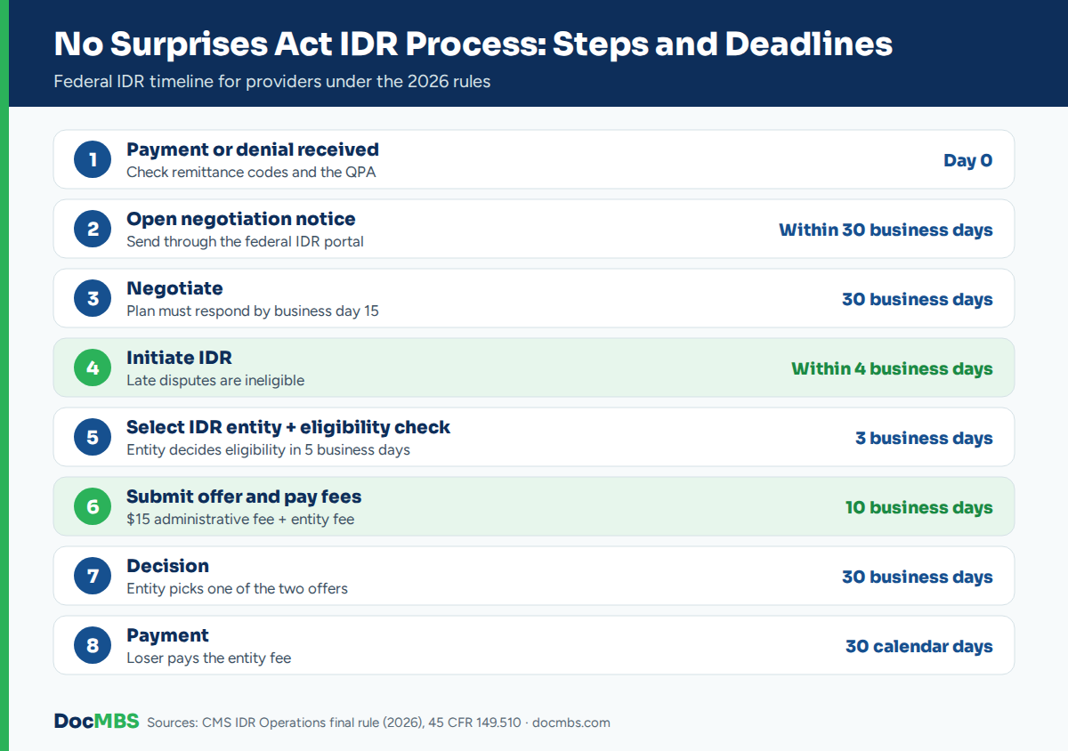 No Surprises Act IDR process timeline showing steps and deadlines for providers in 2026