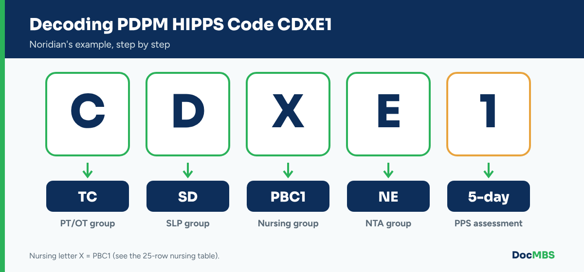 Decoding PDPM HIPPS code CDXE1 step by step