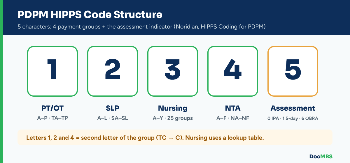 PDPM HIPPS code structure: PT/OT, SLP, nursing, NTA and assessment indicator