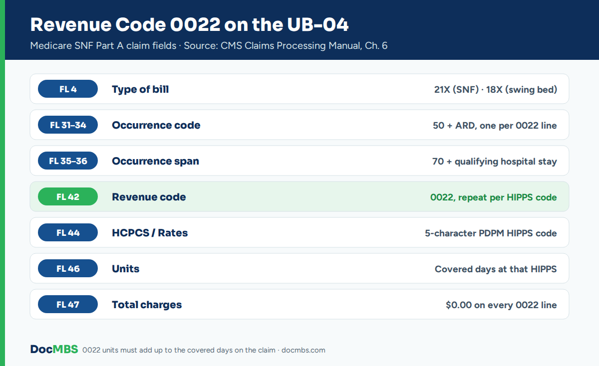 Revenue code 0022 UB-04 field map for a Medicare SNF Part A claim