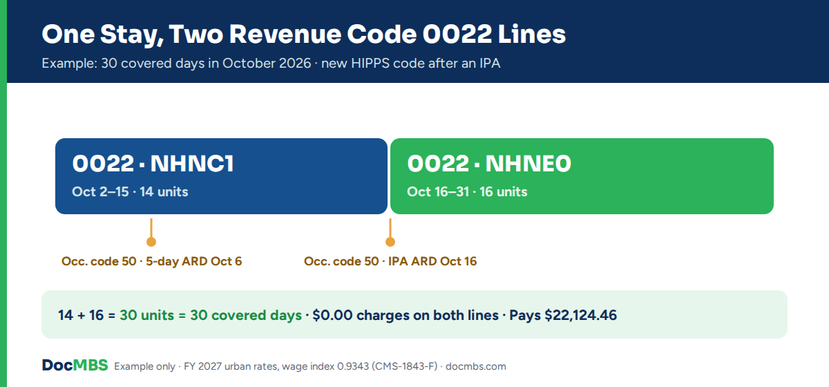Worked example of two revenue code 0022 lines with different HIPPS codes on one SNF claim
