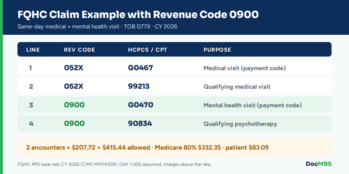 FQHC UB-04 example with revenue code 0900, G0470 and a qualifying psychotherapy line