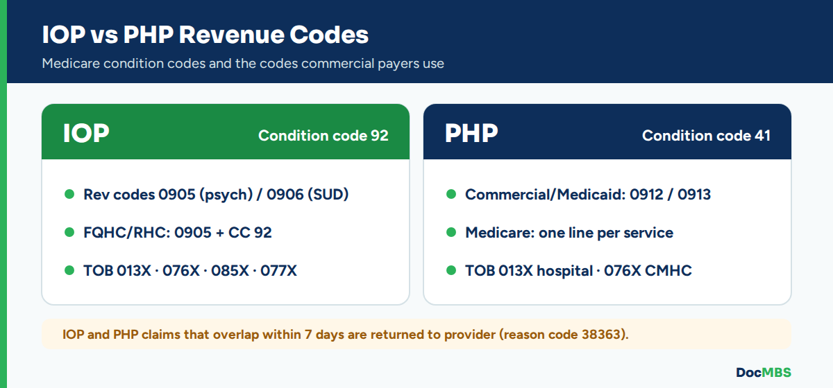 IOP and PHP revenue codes with condition codes 92 and 41
