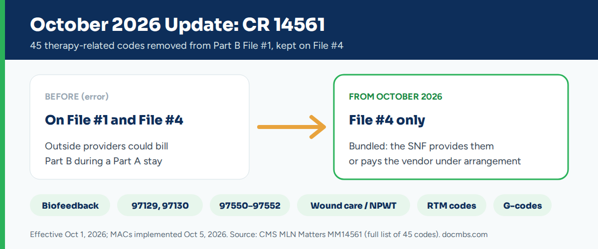 SNF consolidated billing October 2026 update: CR 14561 removed 45 therapy-related codes from Part B File 1