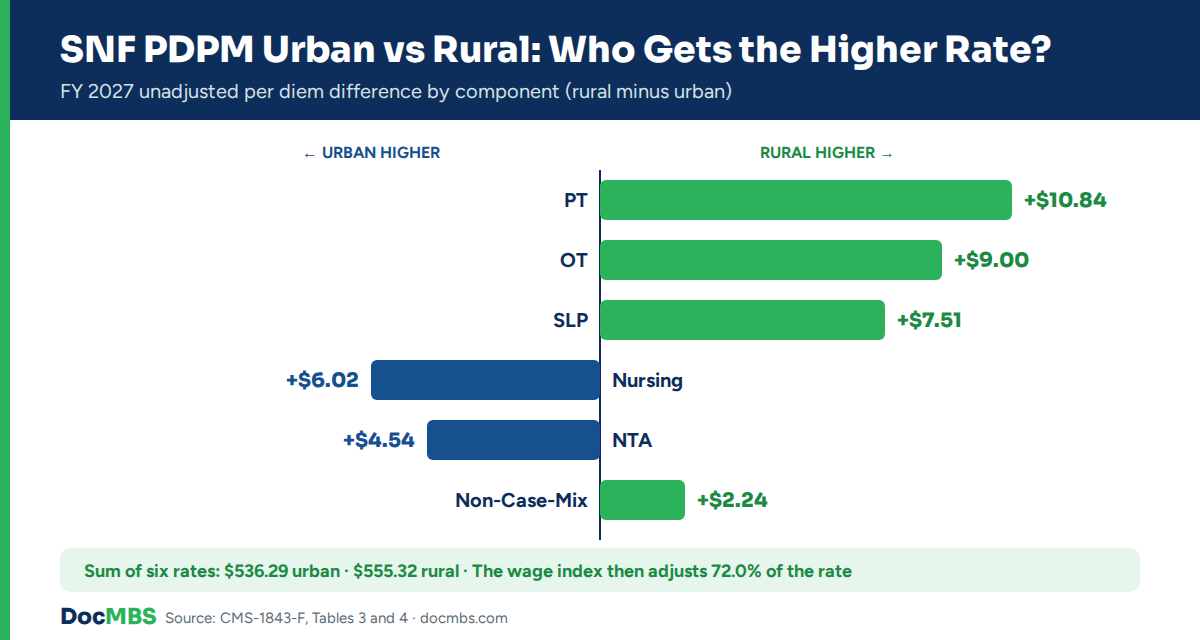 NF PDPM urban vs rural rates FY 2027: dollar difference by component