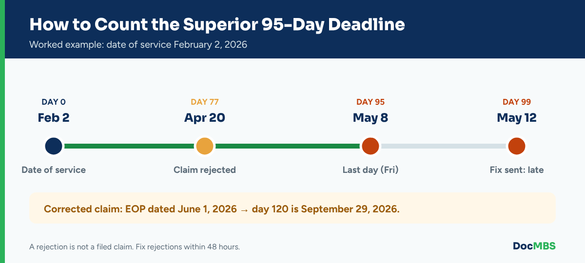 How to count the Superior HealthPlan 95-day and 120-day deadlines