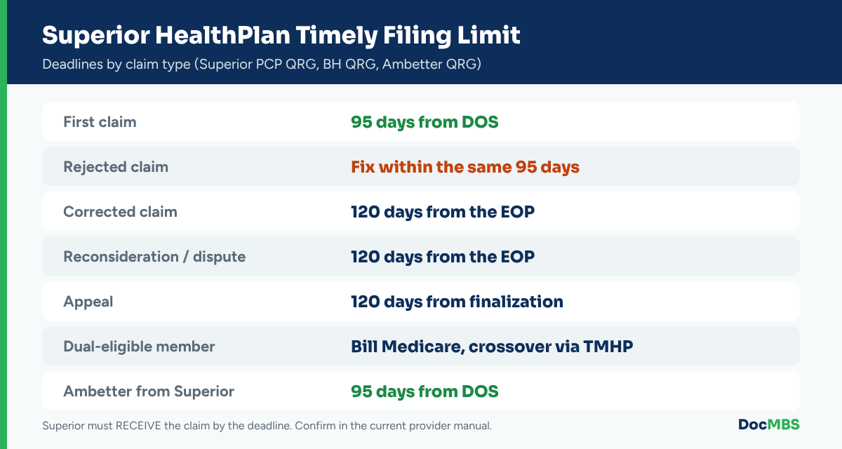  Superior HealthPlan timely filing limit by claim type: initial, corrected and appeal deadlines