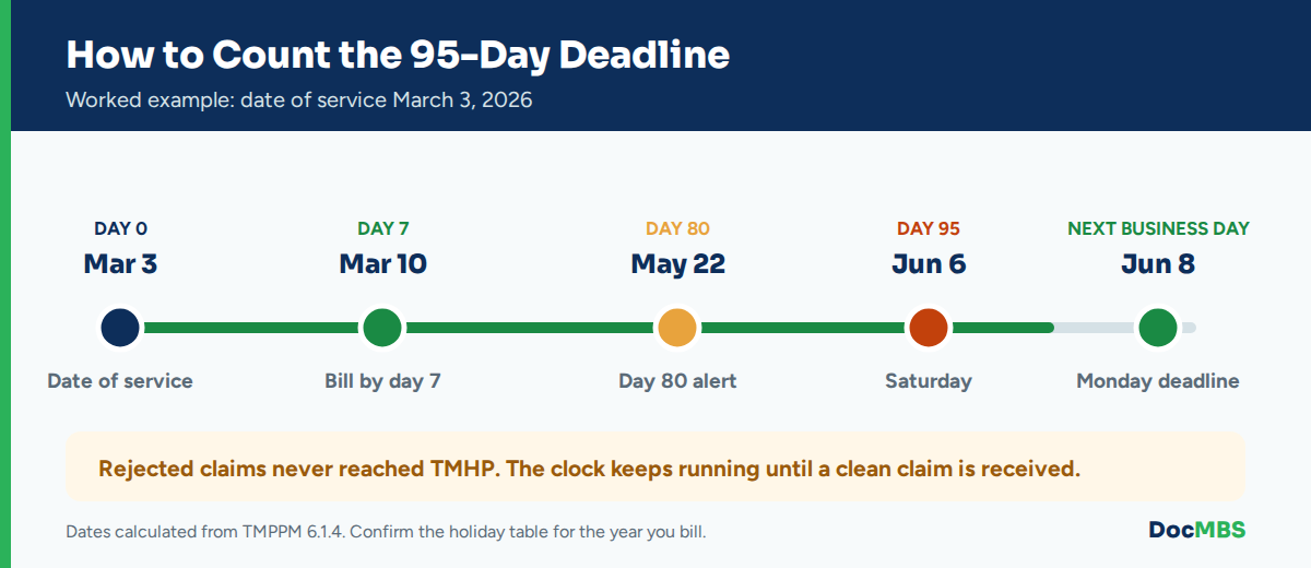     How to count the Texas Medicaid 95-day filing deadline with the weekend rule