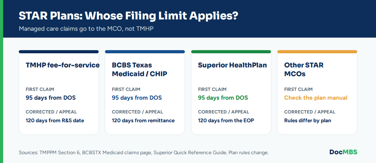 Texas Medicaid STAR managed care timely filing limits by plan