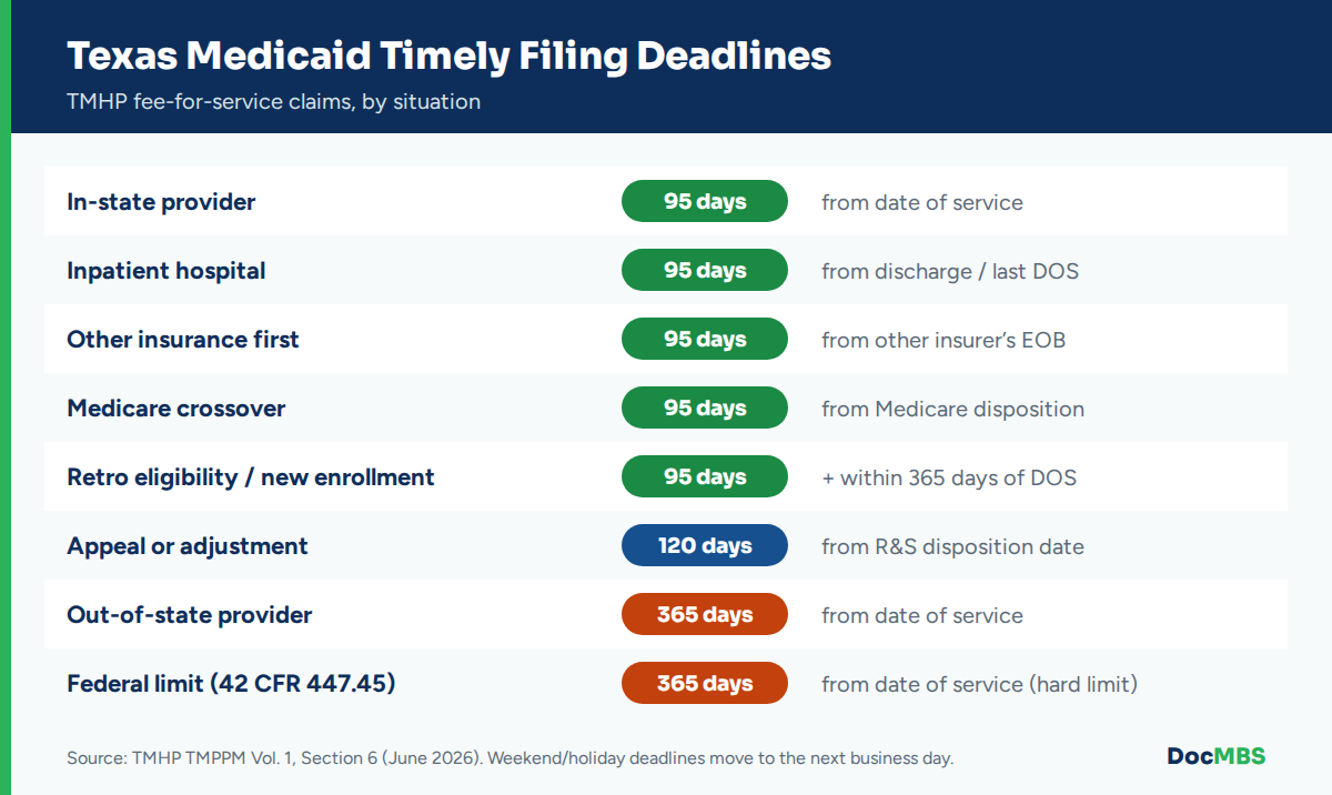 Texas Medicaid timely filing deadlines by situation: 95 days, 365 days, 120-day appeals