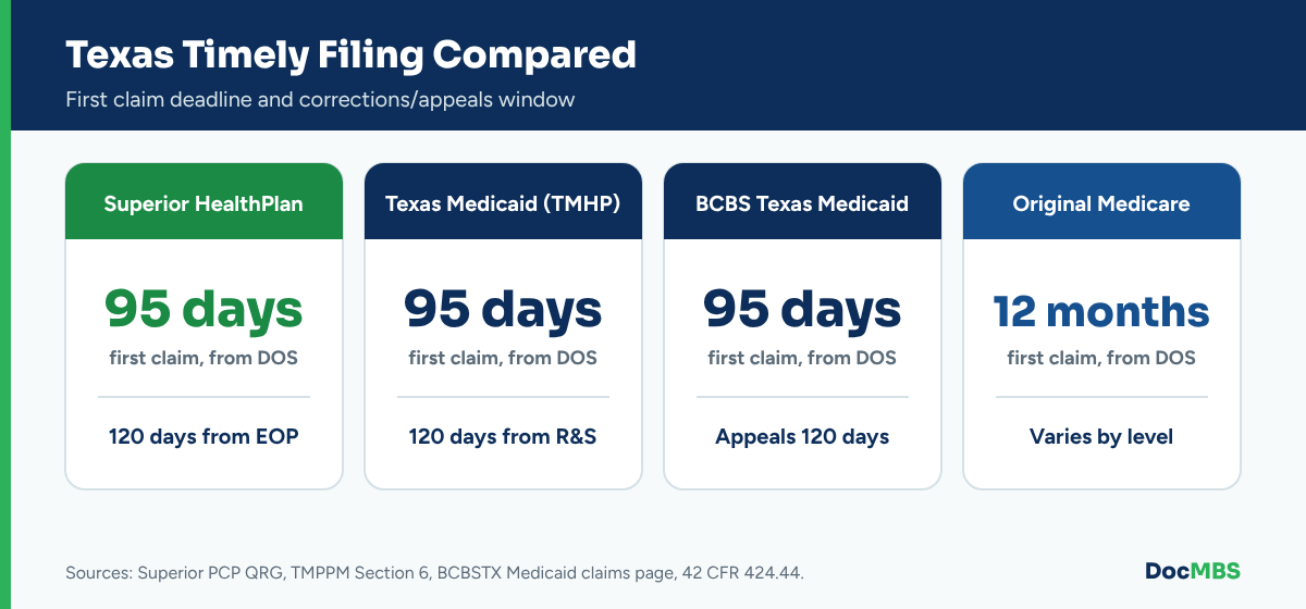 Timely filing compared: Superior, Texas Medicaid, BCBS Texas and Medicare